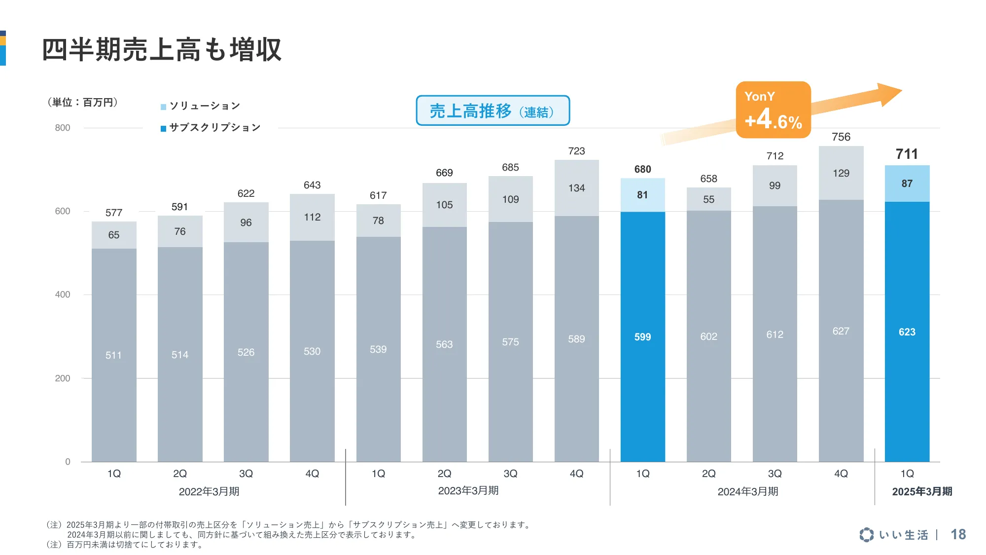 2025年3月期 第1四半期 決算説明資料｜株式会社いい生活