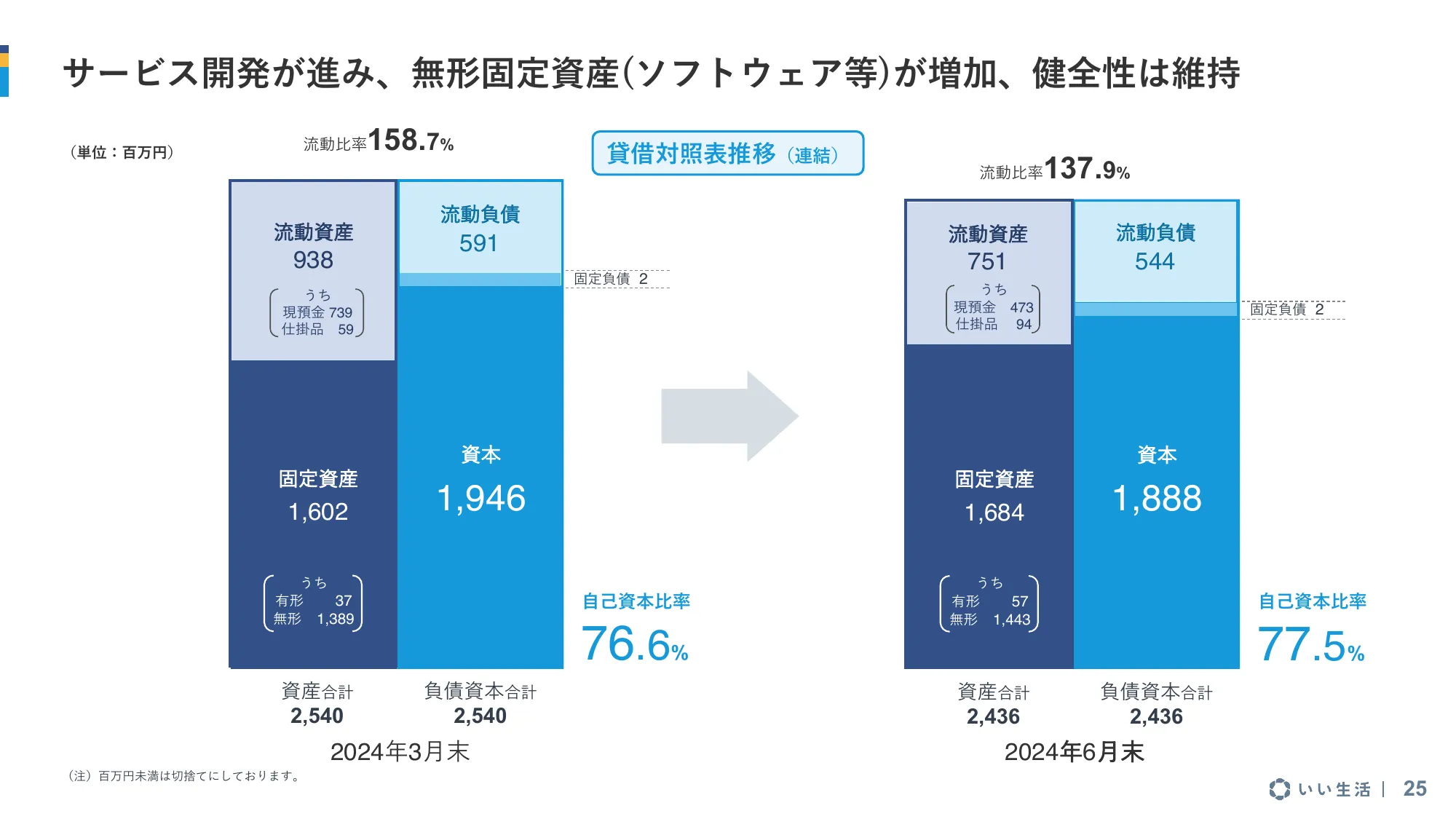 2025年3月期 第1四半期 決算説明資料｜株式会社いい生活