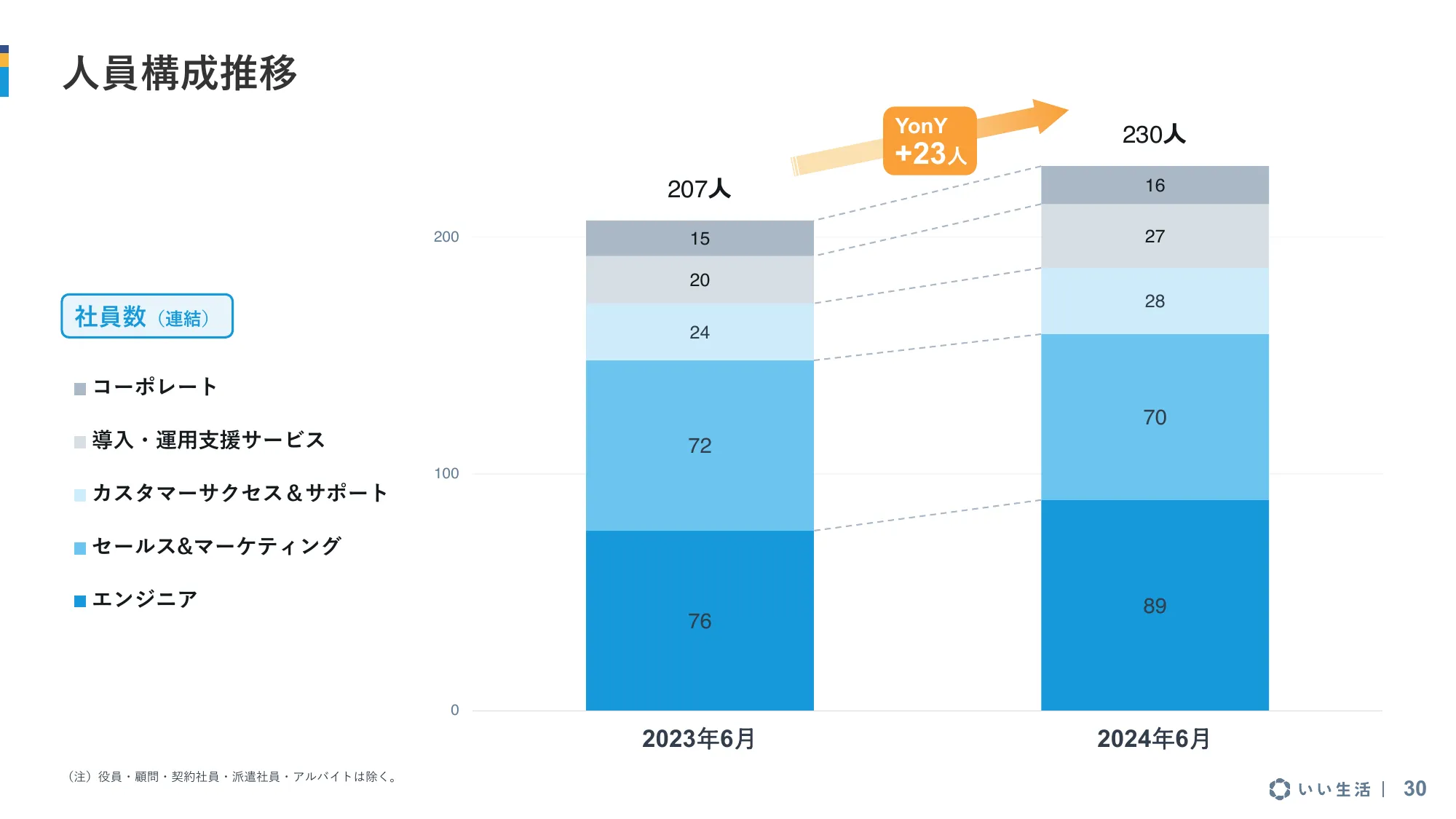 2025年3月期 第1四半期 決算説明資料｜株式会社いい生活