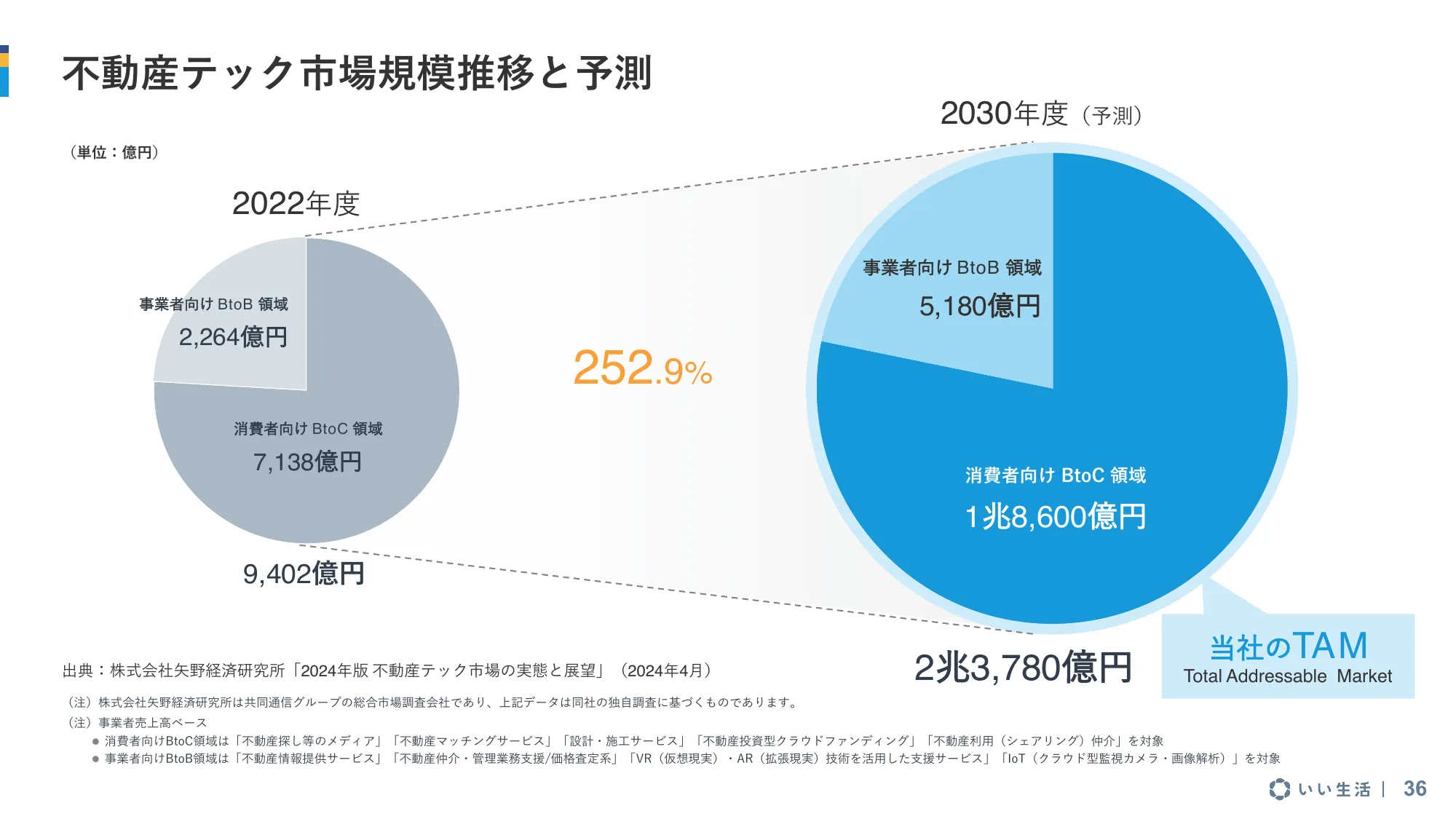 2025年3月期 第1四半期 決算説明資料｜株式会社いい生活