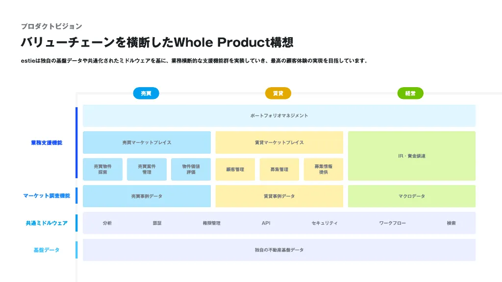 会社説明資料｜株式会社estie