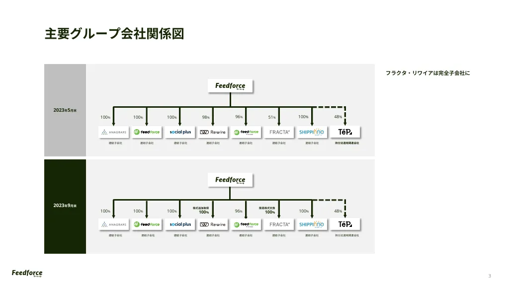 2024年5月期 Q1決算説明資料｜FeedForce Group