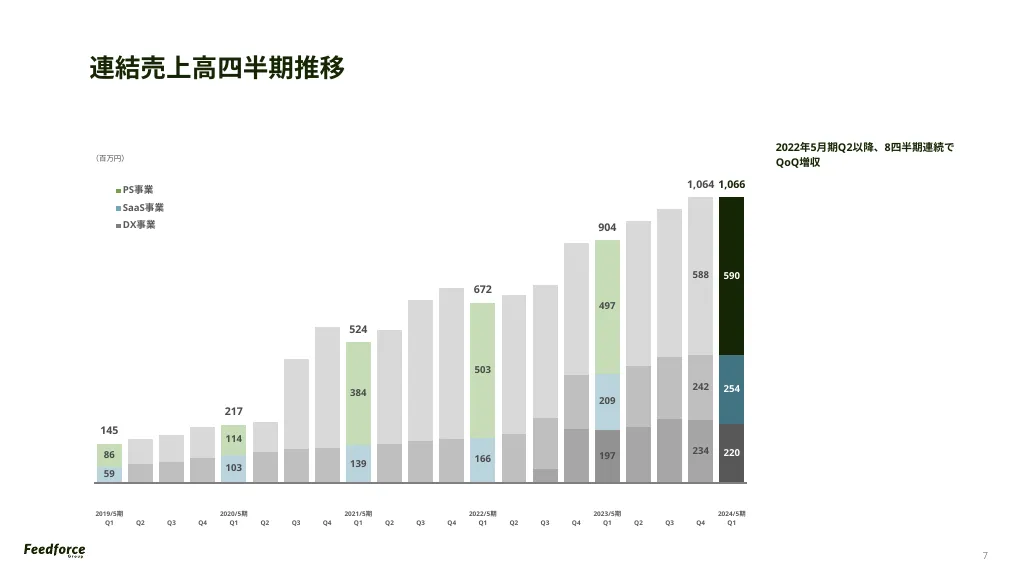 2024年5月期 Q1決算説明資料｜FeedForce Group