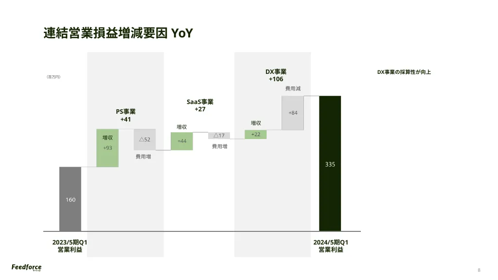 2024年5月期 Q1決算説明資料｜FeedForce Group