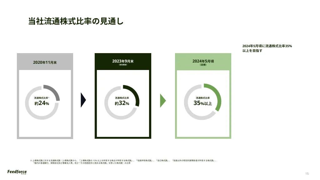 2024年5月期 Q1決算説明資料｜FeedForce Group