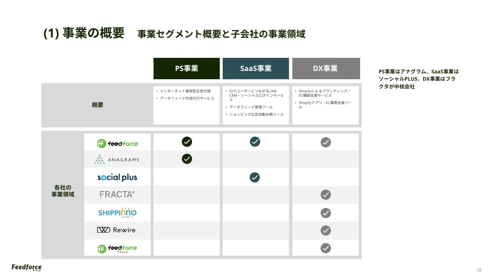 2024年5月期 Q1決算説明資料｜FeedForce Group