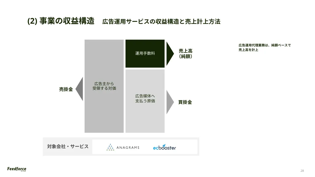 2024年5月期 Q1決算説明資料｜FeedForce Group