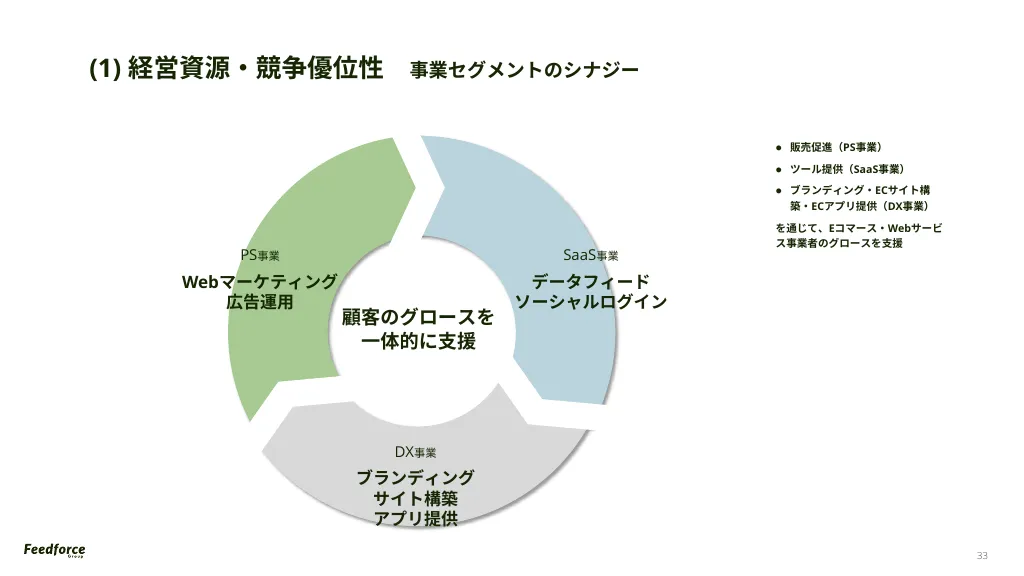 2024年5月期 Q1決算説明資料｜FeedForce Group