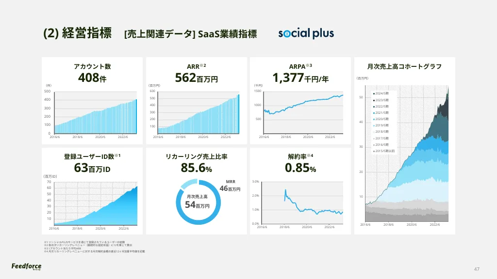 2024年5月期 Q1決算説明資料｜FeedForce Group