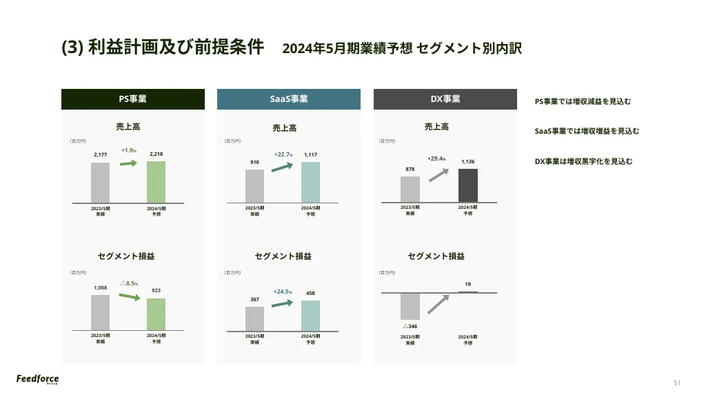 2024年5月期 Q1決算説明資料｜FeedForce Group