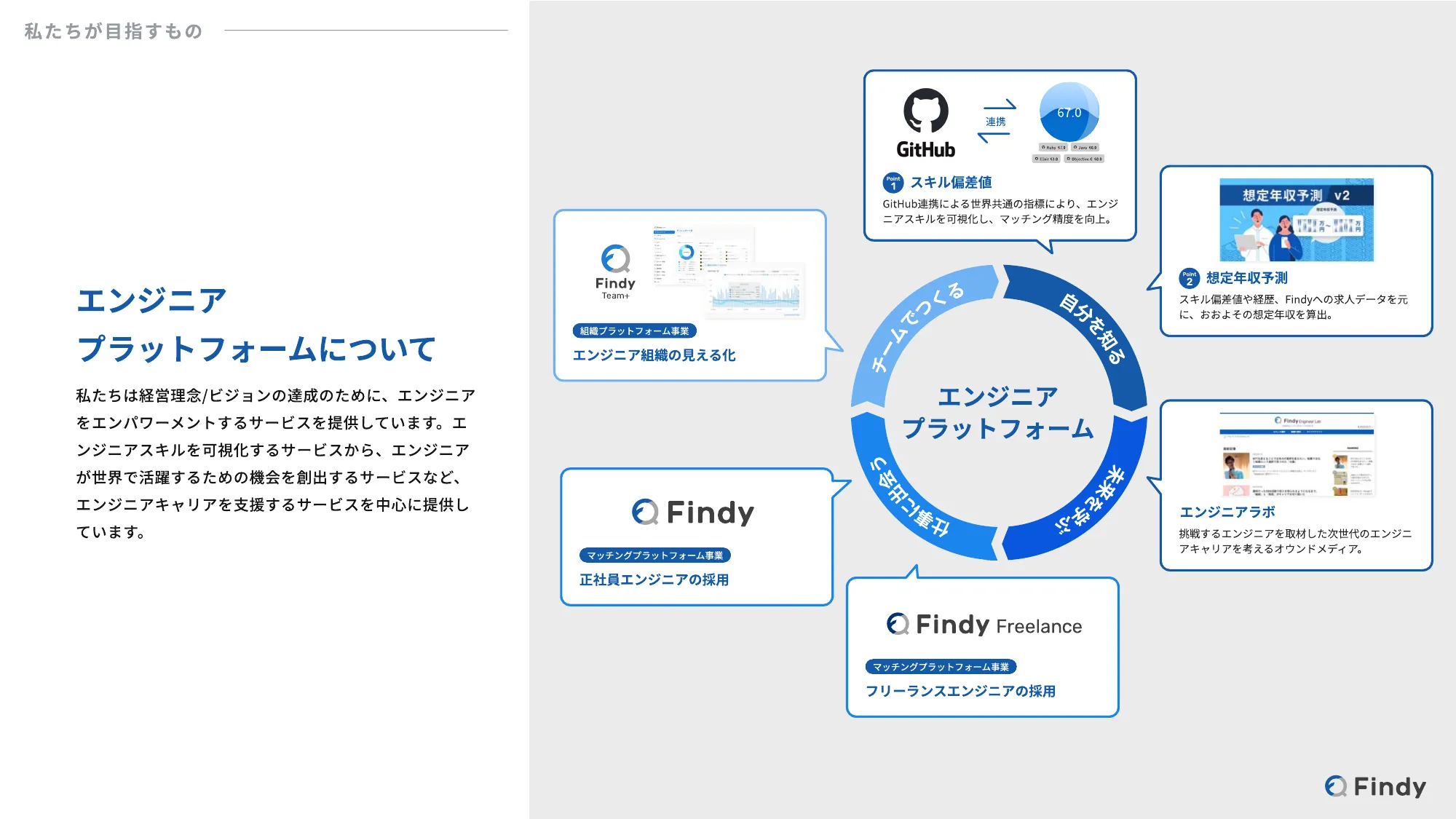 Findy - デザイナー向け会社紹介