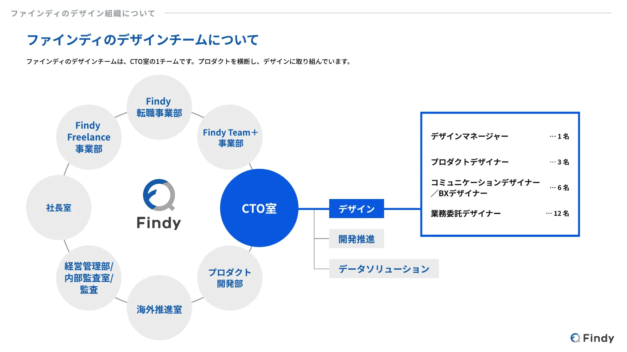 Findy - デザイナー向け会社紹介