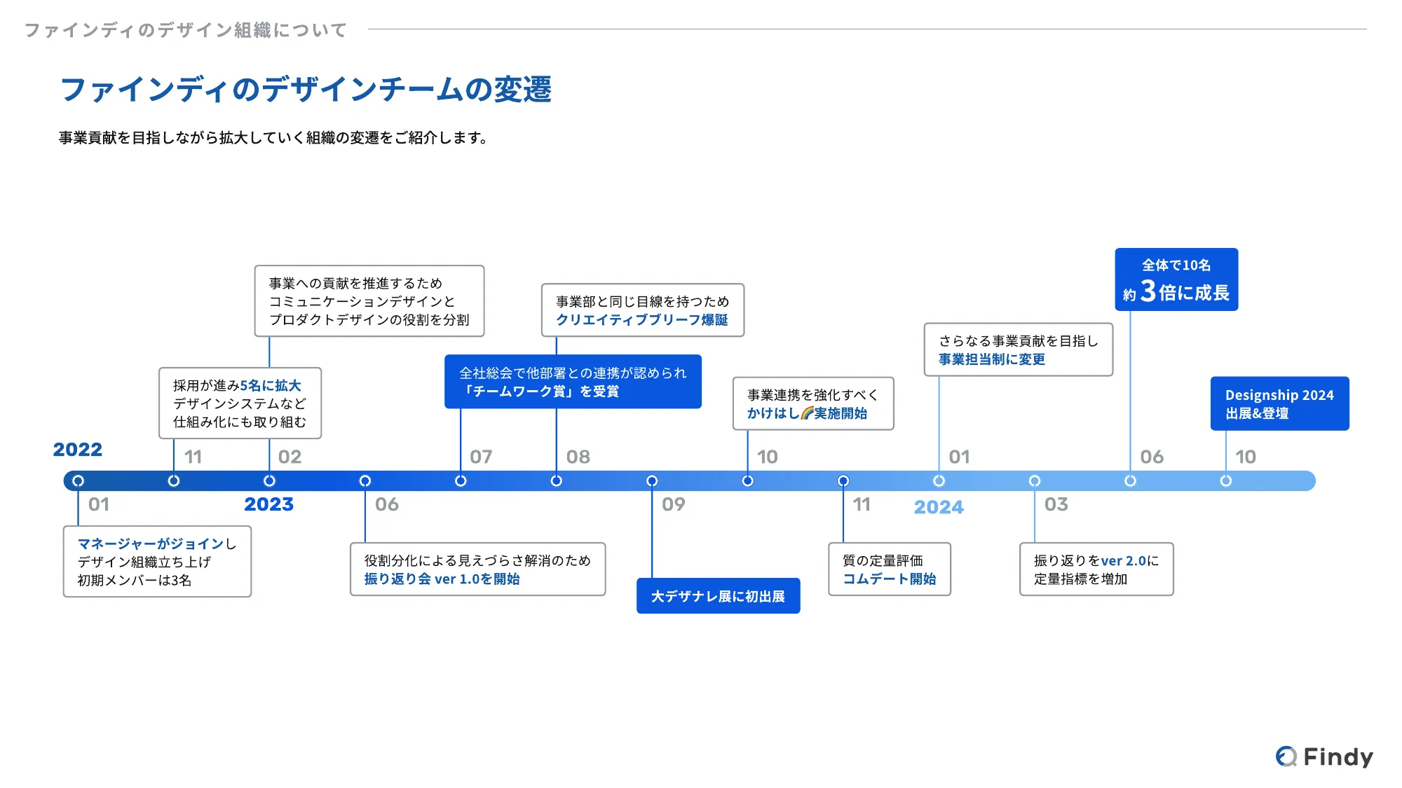 Findy - デザイナー向け会社紹介