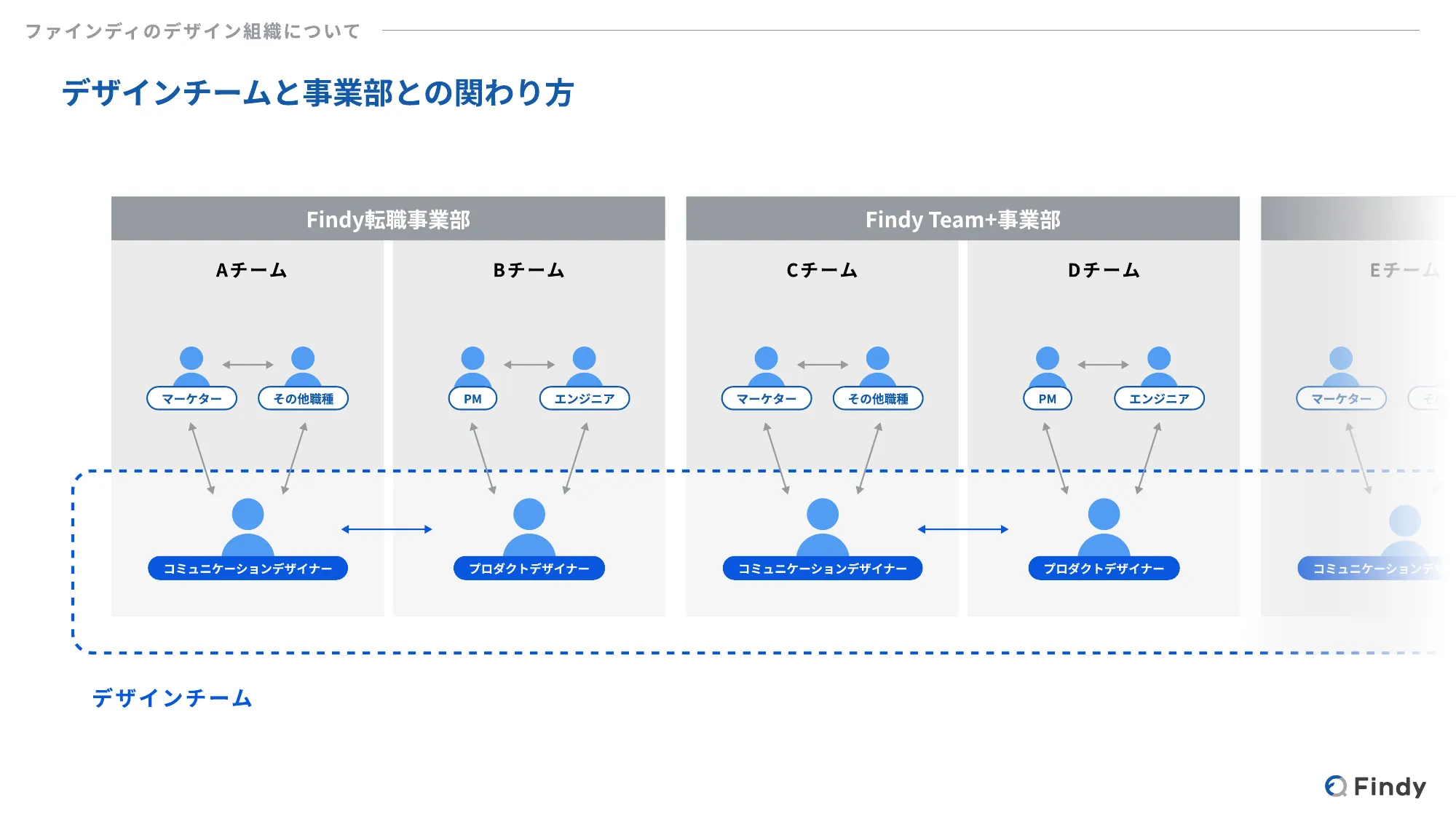 Findy - デザイナー向け会社紹介