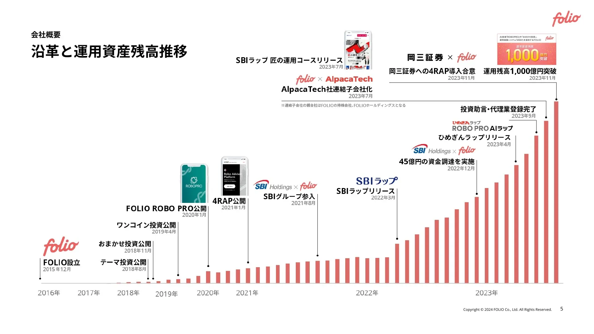 FOLIO会社紹介資料