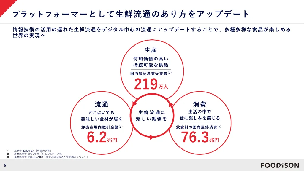 FOODiSON会社紹介｜株式会社フーディソン