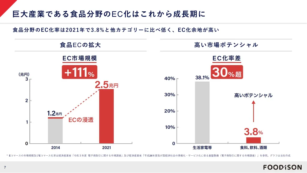 FOODiSON会社紹介｜株式会社フーディソン