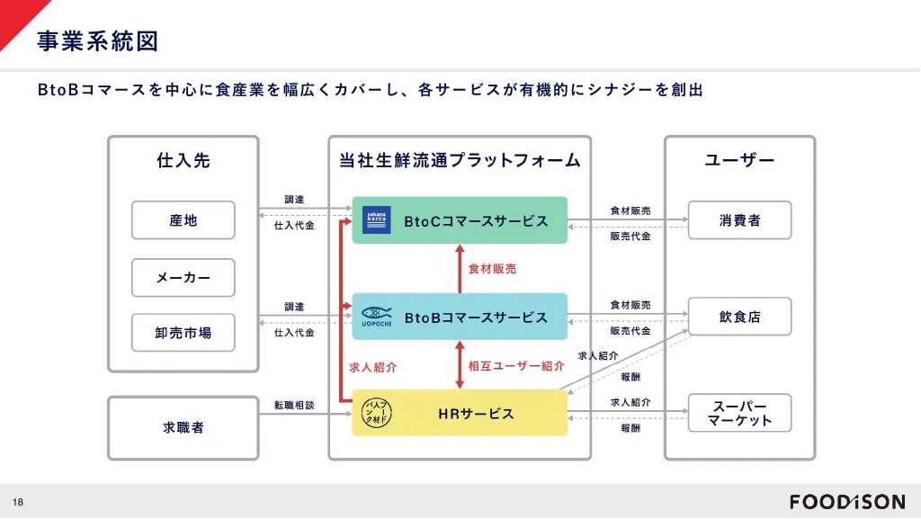 FOODiSON会社紹介｜株式会社フーディソン