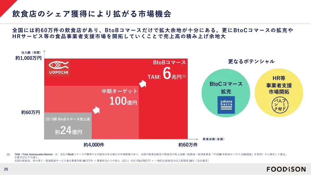 FOODiSON会社紹介｜株式会社フーディソン