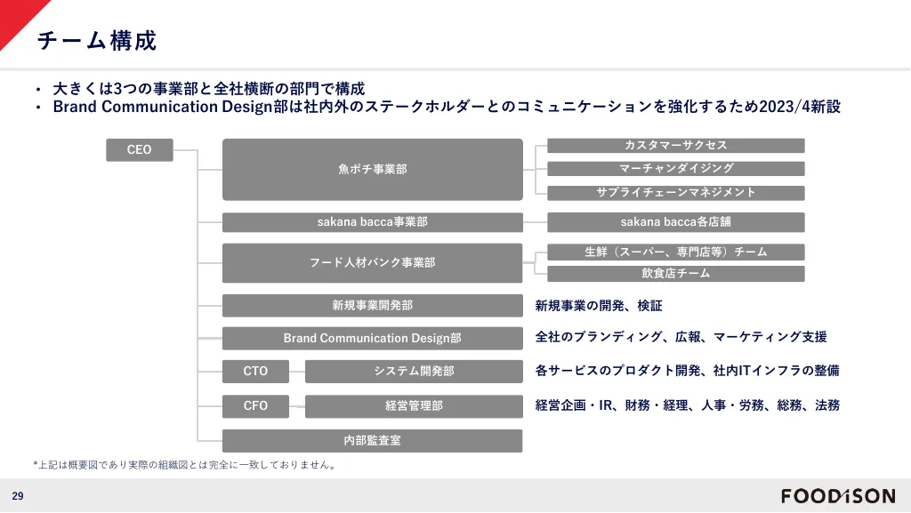 FOODiSON会社紹介｜株式会社フーディソン