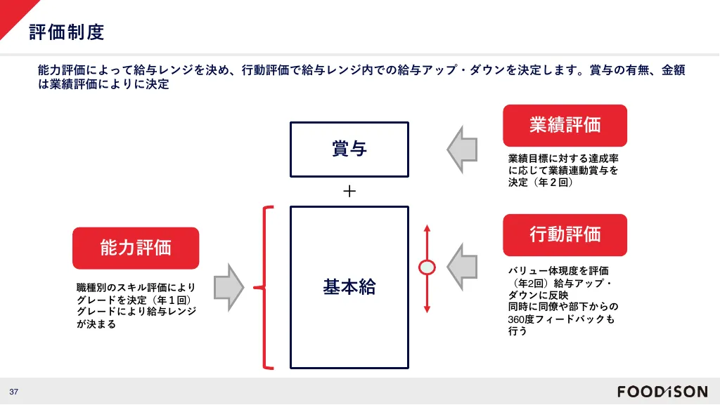 FOODiSON会社紹介｜株式会社フーディソン