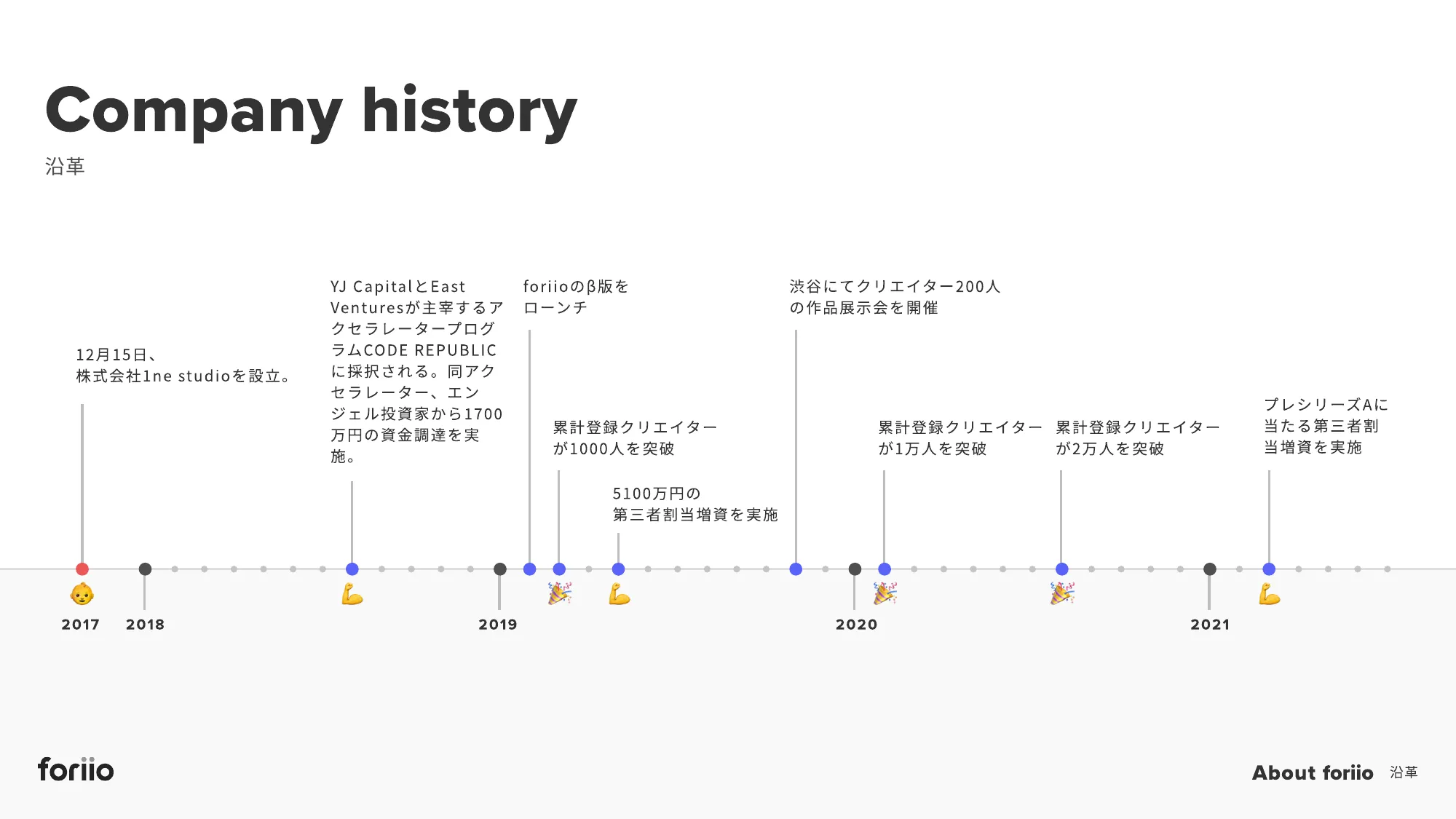 株式会社foriio 会社紹介資料