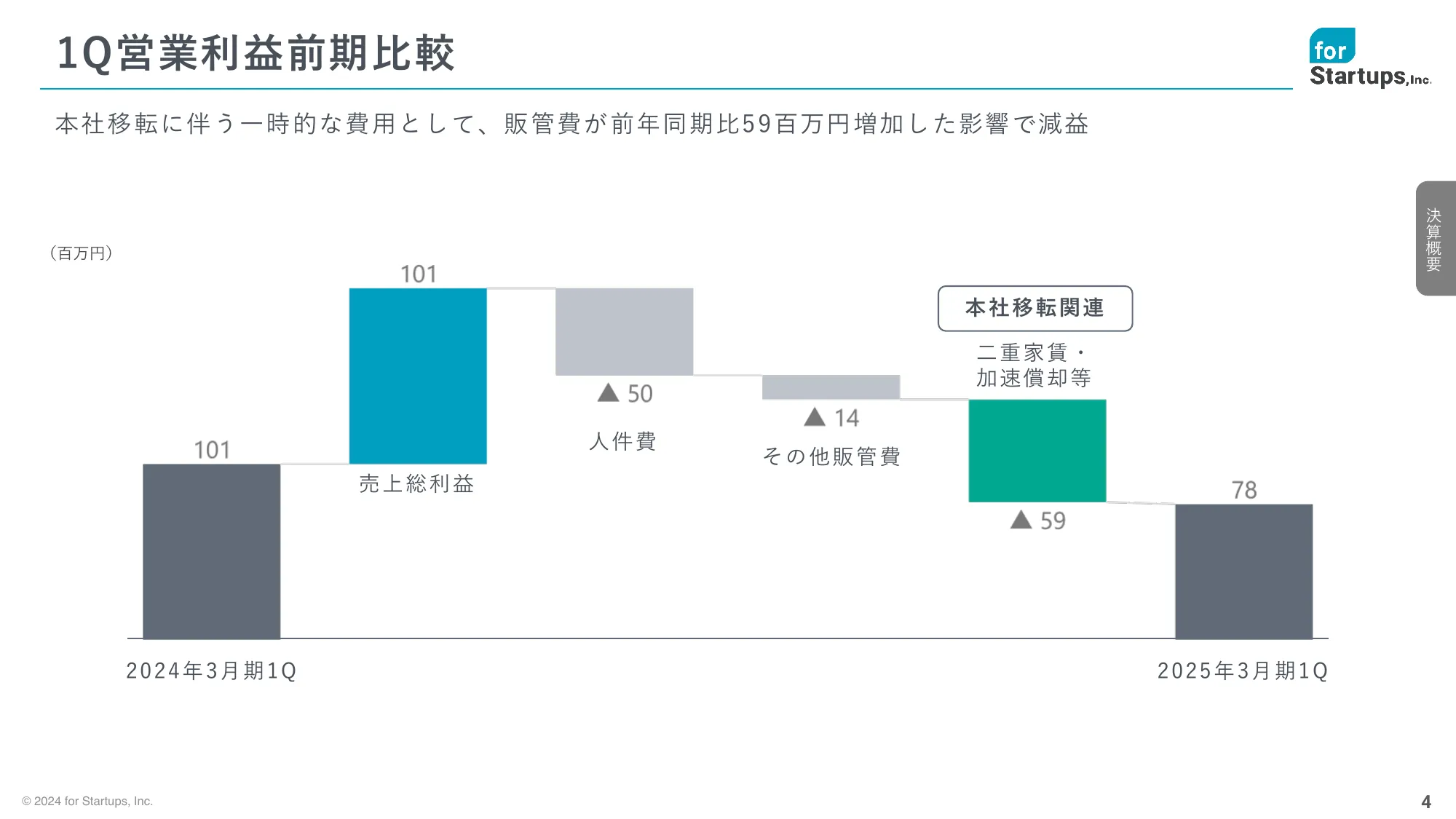 2025年3月期 第1四半期決算説明資料｜フォースタートアップス株式会社