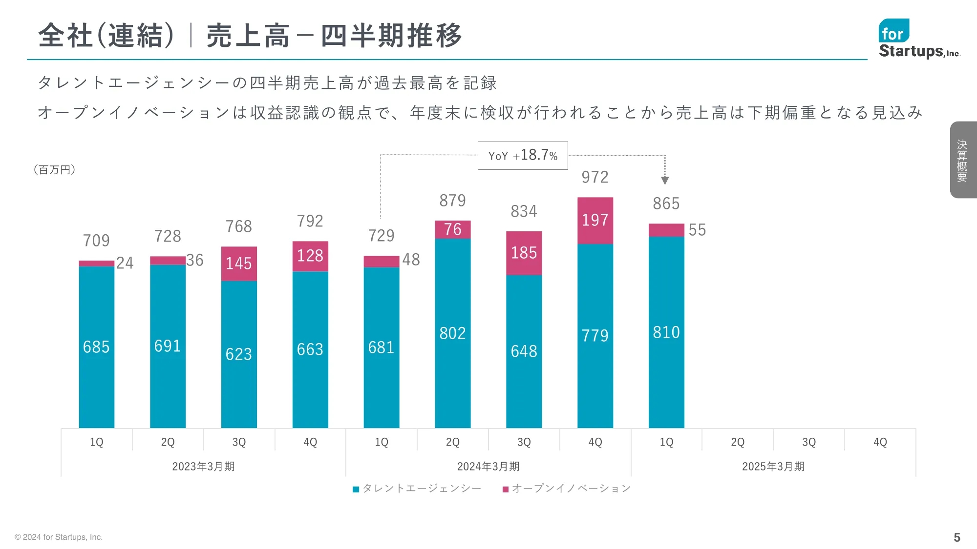 2025年3月期 第1四半期決算説明資料｜フォースタートアップス株式会社