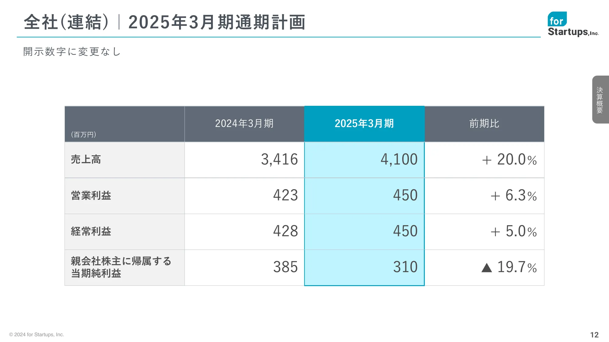 2025年3月期 第1四半期決算説明資料｜フォースタートアップス株式会社