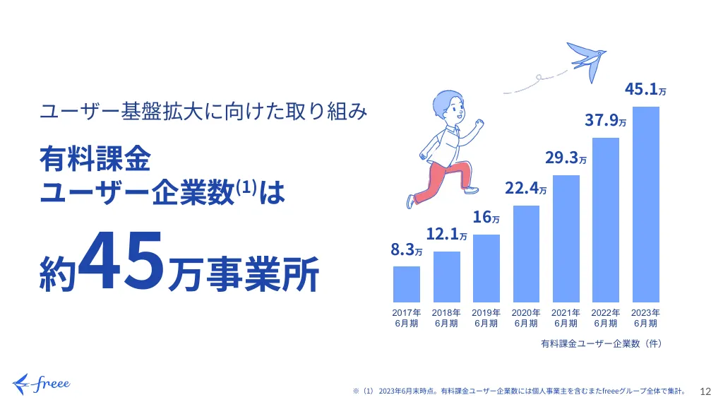 freee エンジニア向け会社説明資料｜フリー株式会社