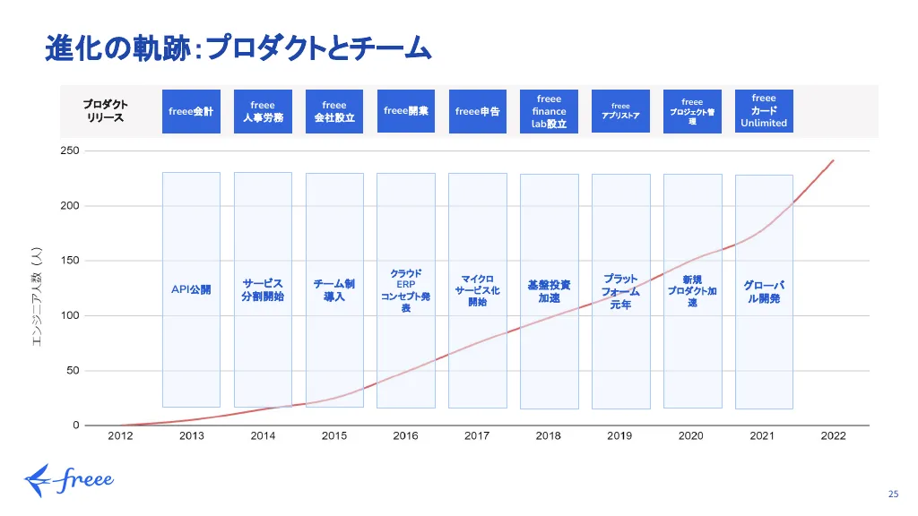 freee エンジニア向け会社説明資料｜フリー株式会社