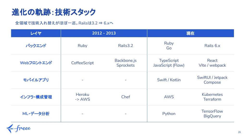 freee エンジニア向け会社説明資料｜フリー株式会社