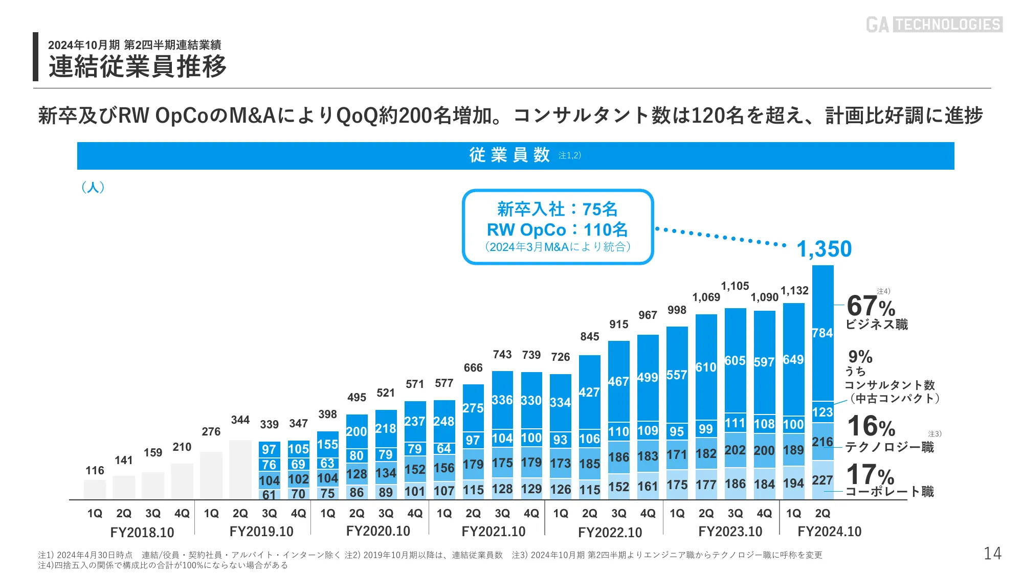 2024年10月期 第2四半期｜株式会社GA technologies