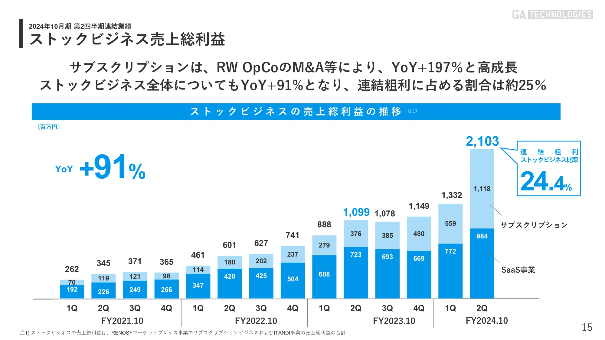 2024年10月期 第2四半期｜株式会社GA technologies