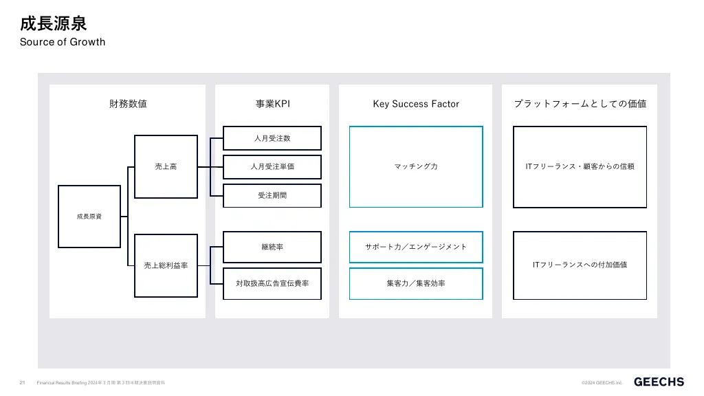 決算説明資料2024年３月期第３四半期｜ギークス株式会社