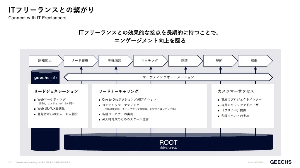 決算説明資料2024年３月期第３四半期｜ギークス株式会社