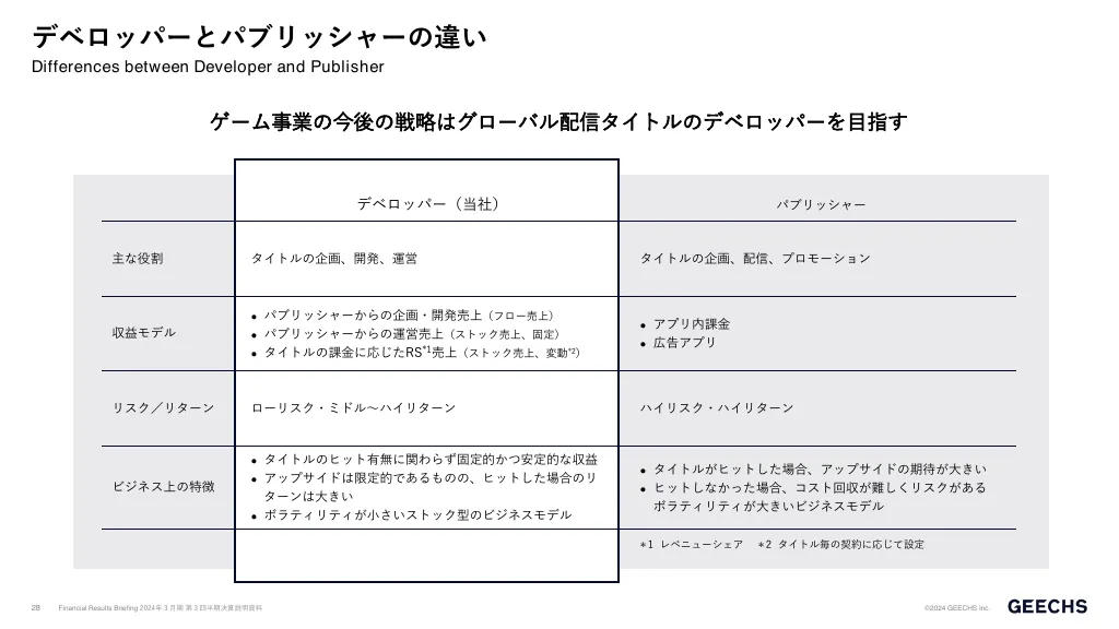 決算説明資料2024年３月期第３四半期｜ギークス株式会社