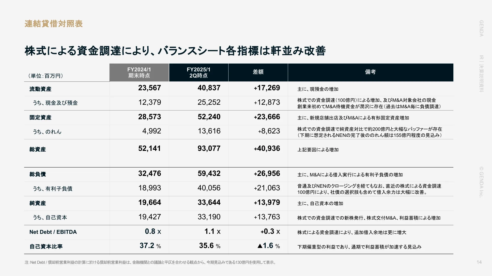 2025年1月期 第2四半期決算説明資料｜株式会社GENDA