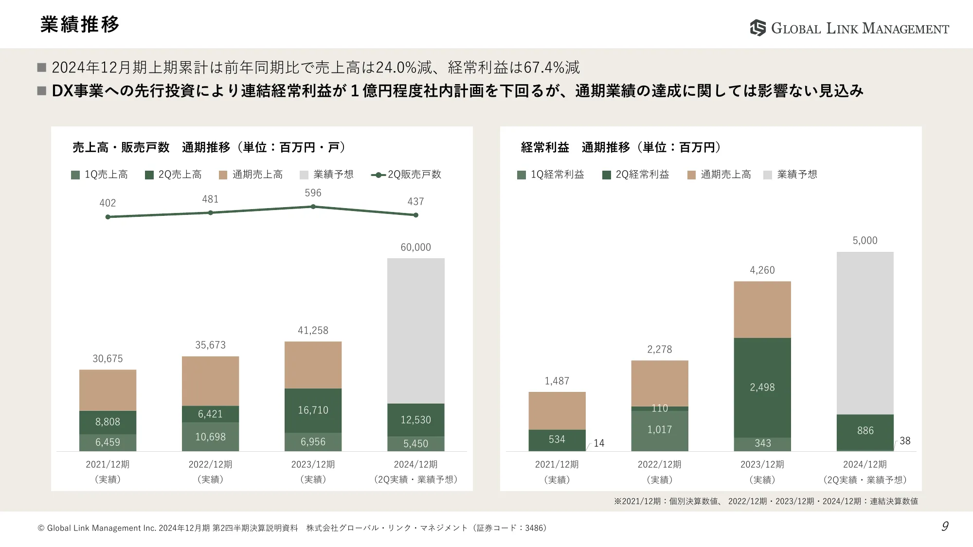 2024年12月期第2四半期決算説明資料｜株式会社グローバル・リンク・マネジメント