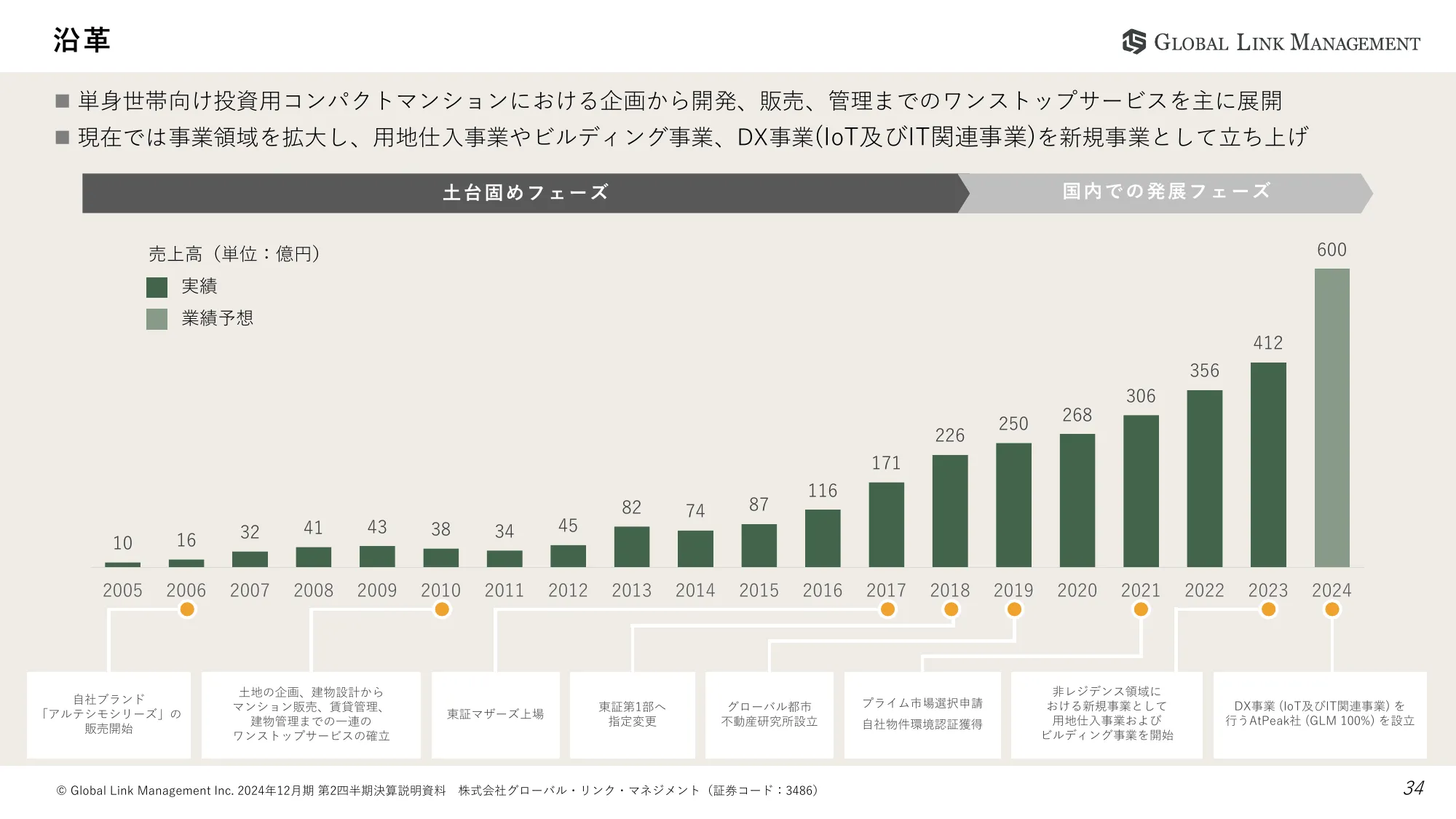 2024年12月期第2四半期決算説明資料｜株式会社グローバル・リンク・マネジメント