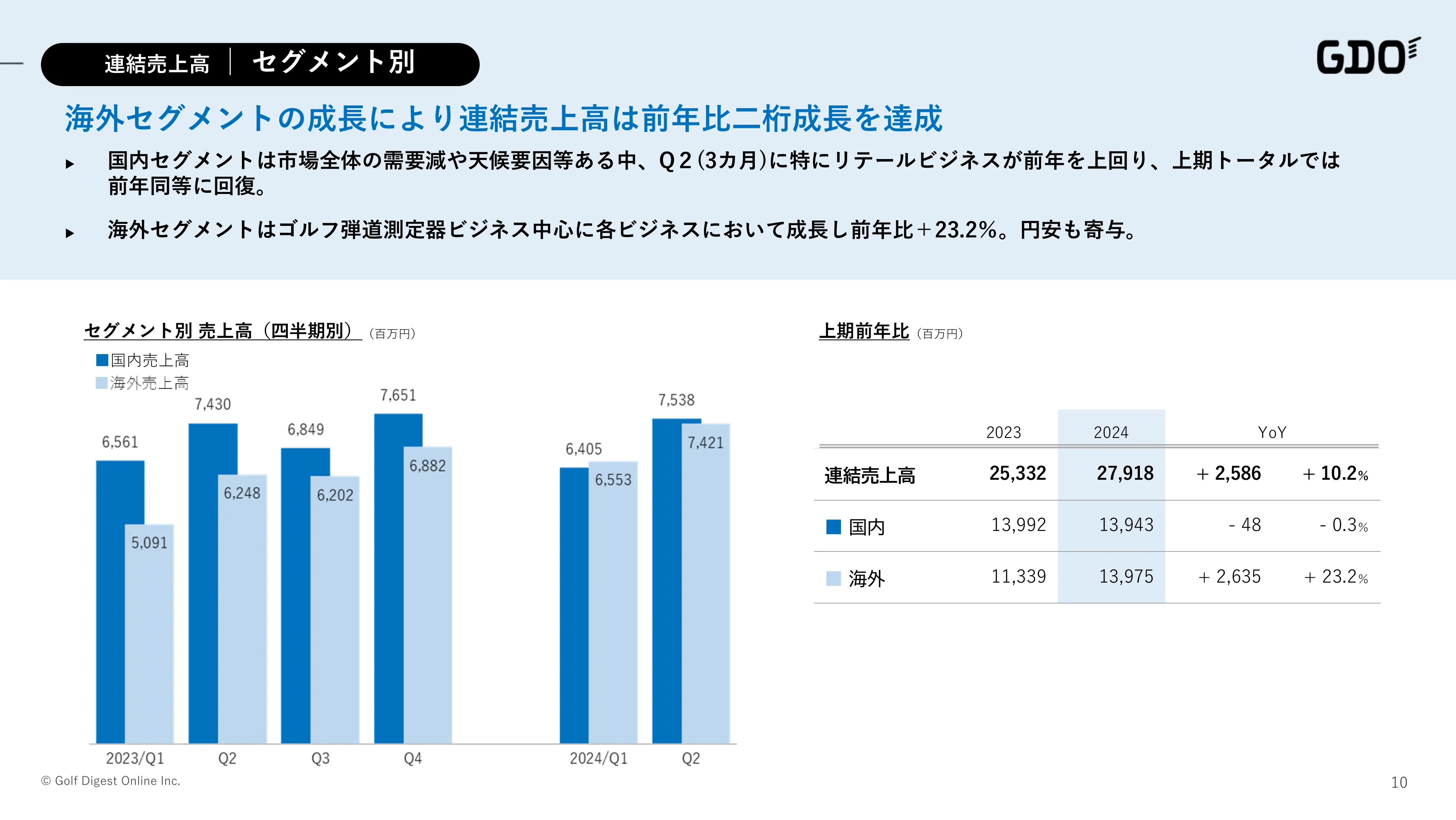 2024年12月期 第2四半期決算説明資料｜株式会社ゴルフダイジェスト・オンライン