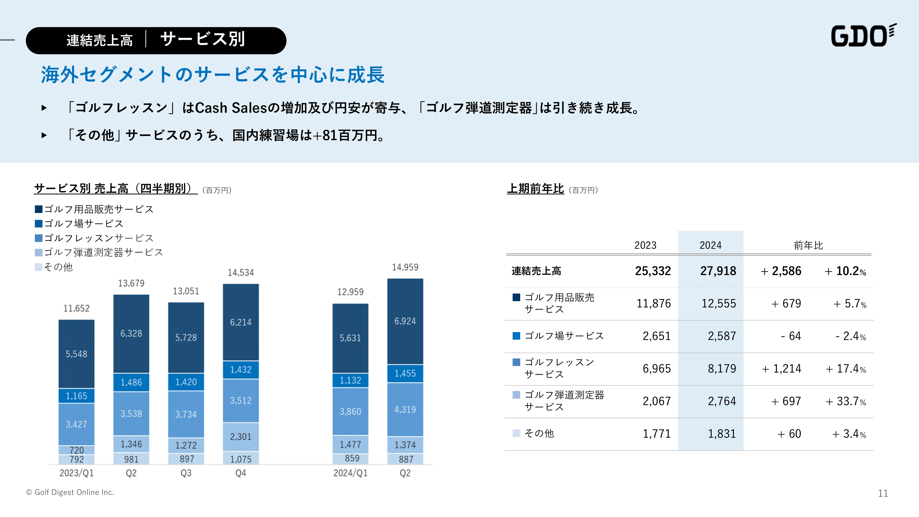 2024年12月期 第2四半期決算説明資料｜株式会社ゴルフダイジェスト・オンライン