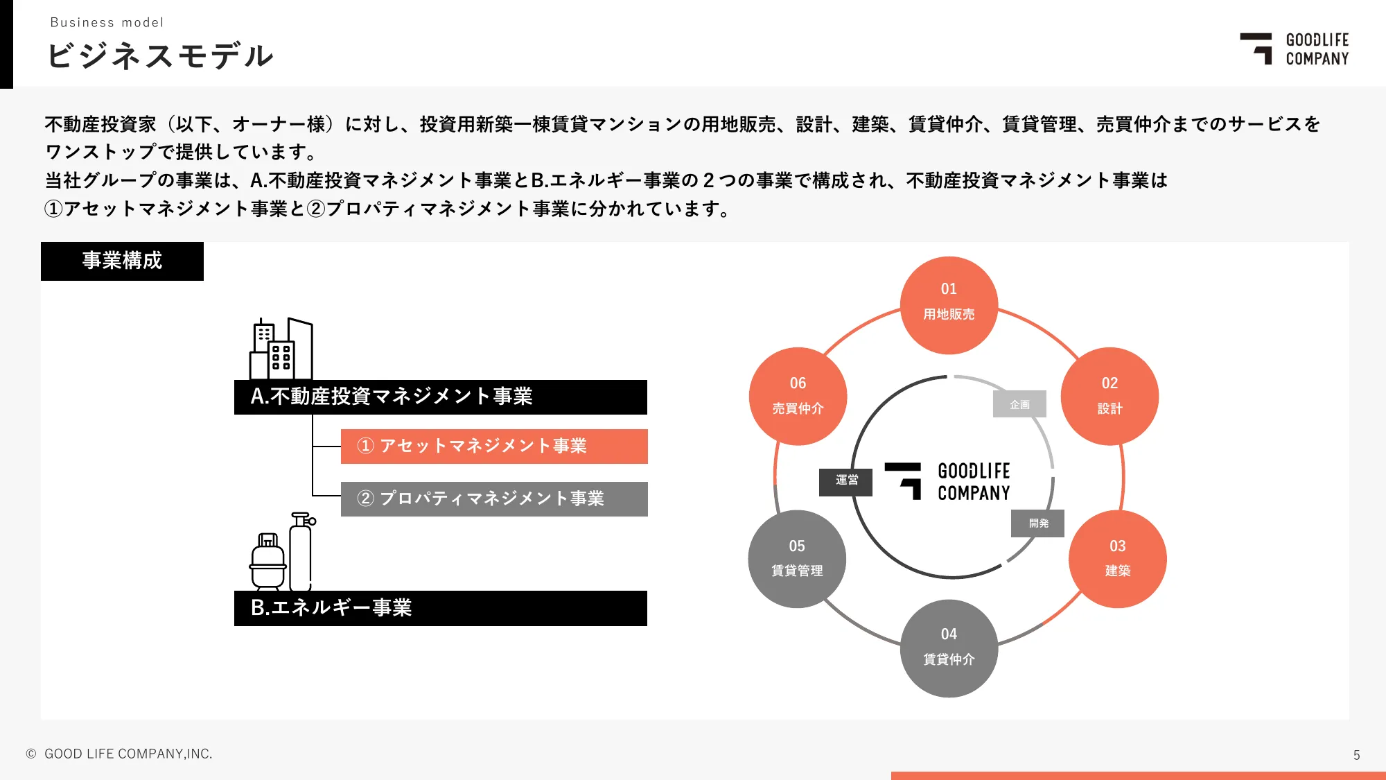 第17期第２四半期決算説明資料｜株式会社グッドライフカンパニー