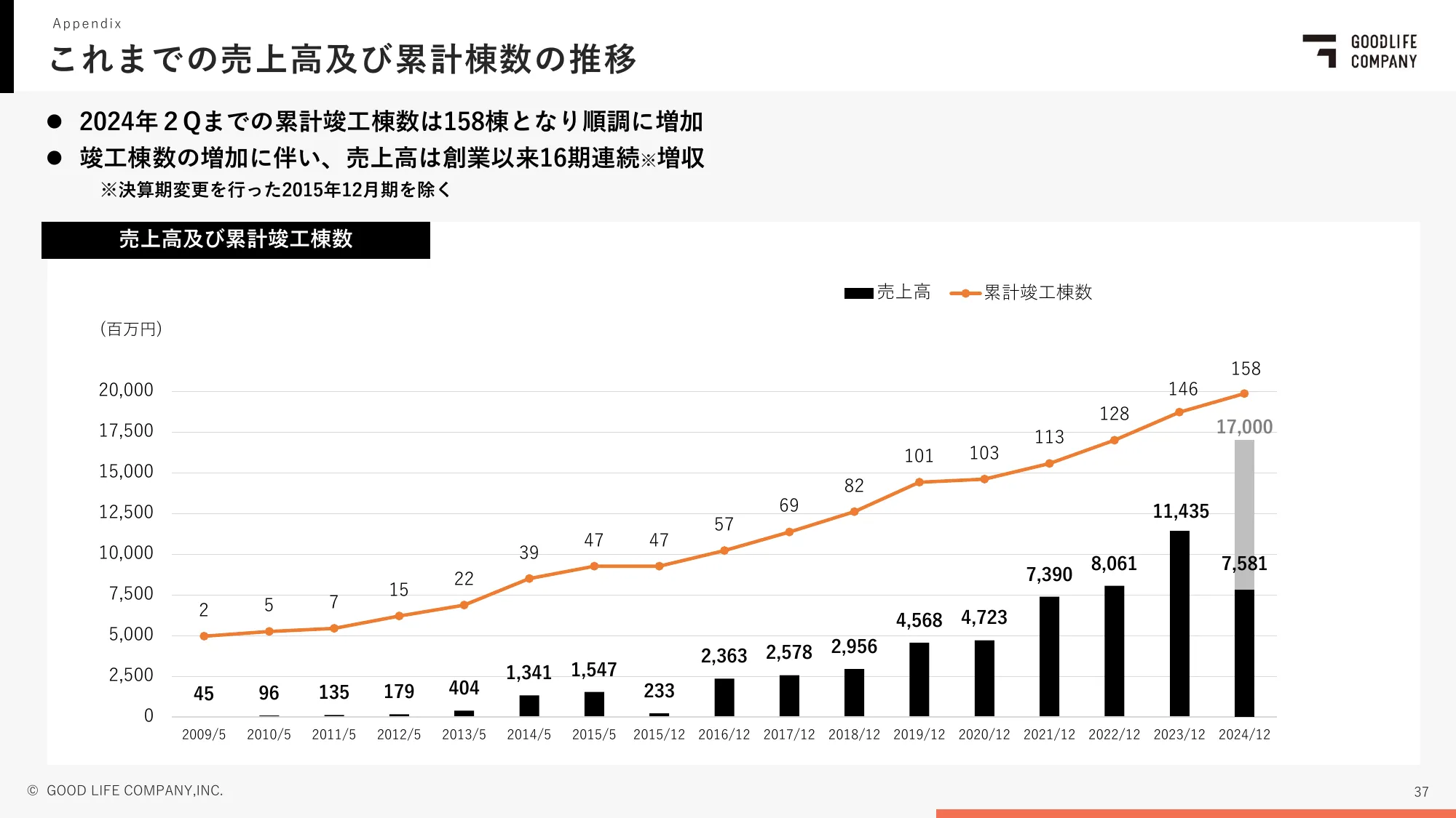 第17期第２四半期決算説明資料｜株式会社グッドライフカンパニー