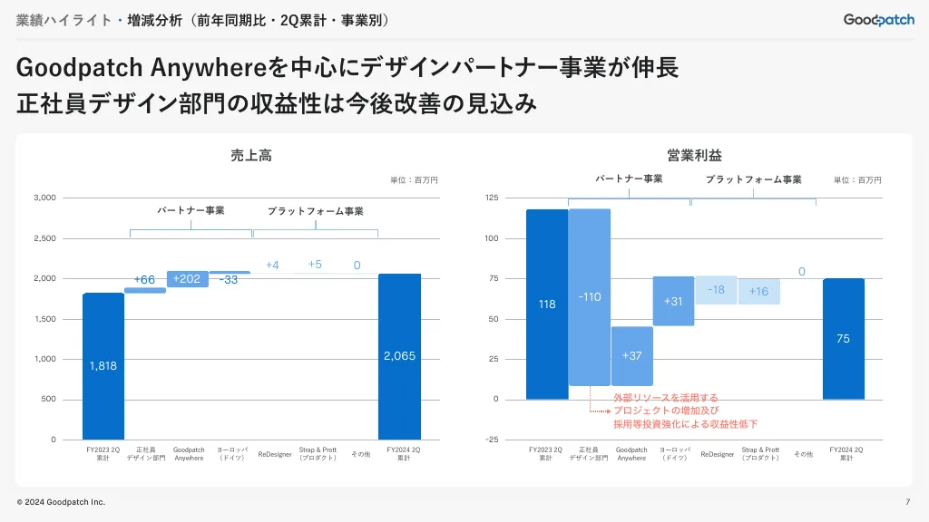 2024年8月期 2Q決算説明資料｜株式会社グッドパッチ