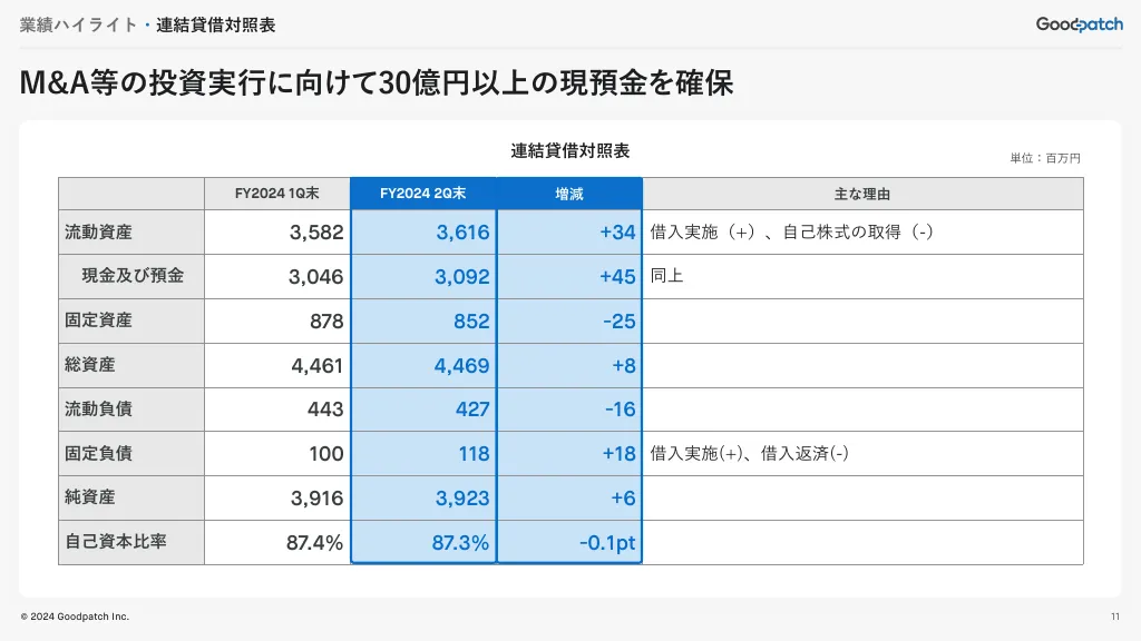 2024年8月期 2Q決算説明資料｜株式会社グッドパッチ