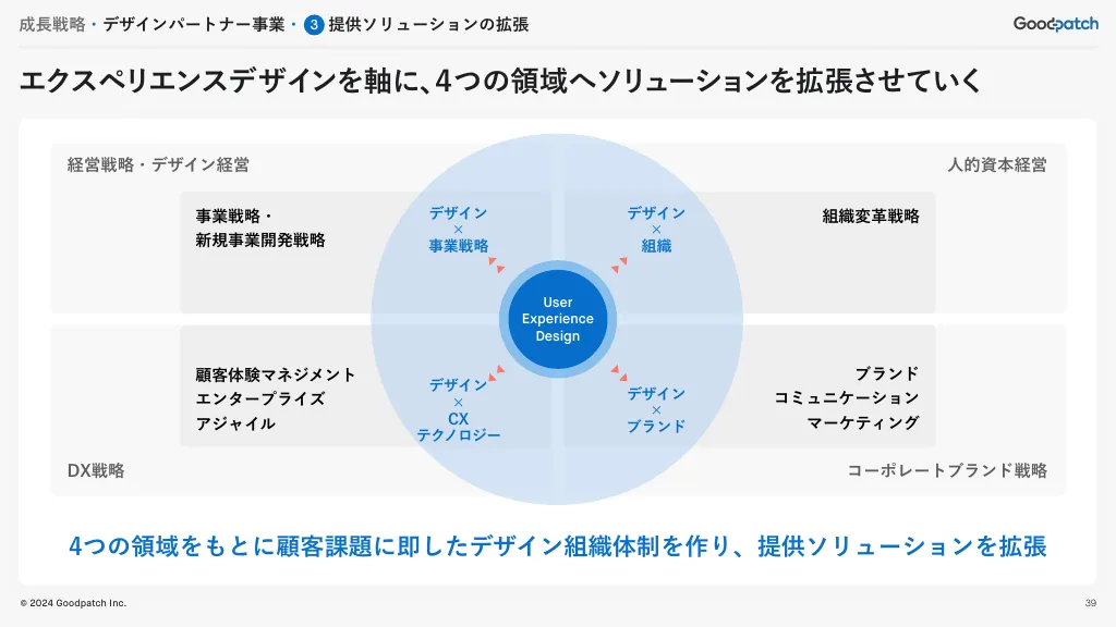 2024年8月期 2Q決算説明資料｜株式会社グッドパッチ