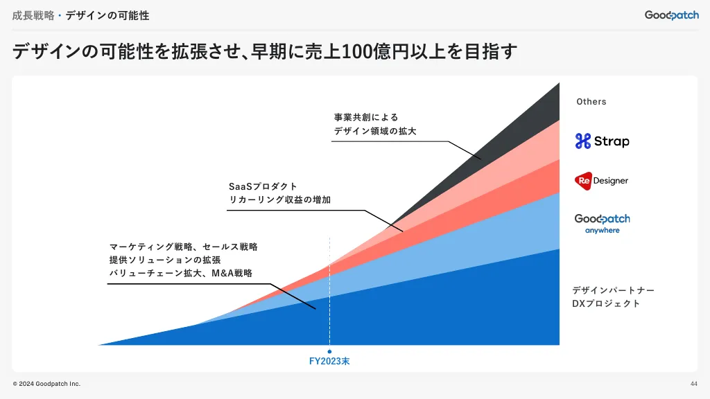 2024年8月期 2Q決算説明資料｜株式会社グッドパッチ