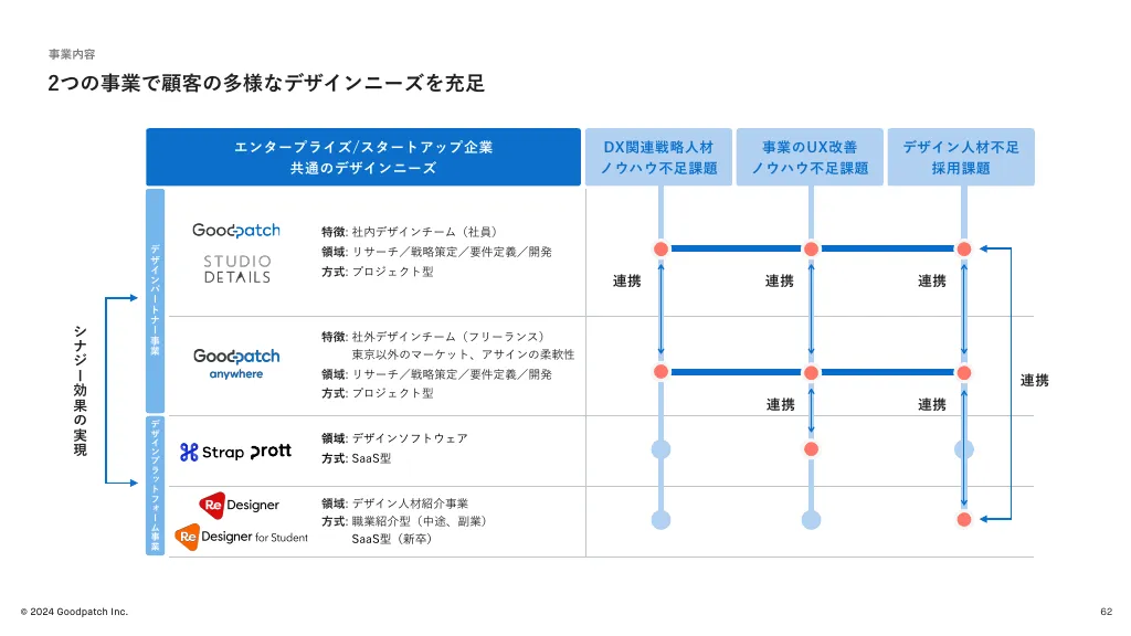 2024年8月期 2Q決算説明資料｜株式会社グッドパッチ