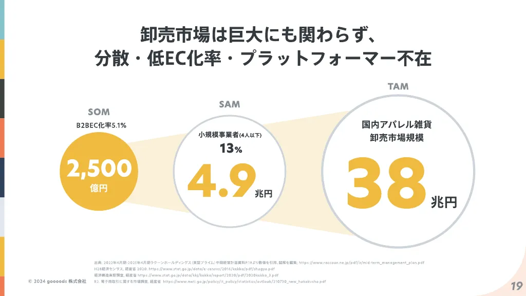 goooods 株式会社 事業概要説明資料